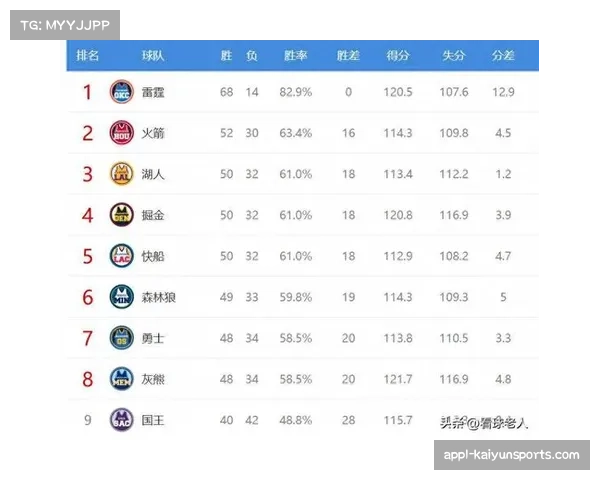 ESPN胜率预测:湖人客战黄蜂胜率63.2%,快船战老鹰更被看好 ESPN胜率预测:湖人客战黄蜂胜率63.2%,快船战老鹰更被看好