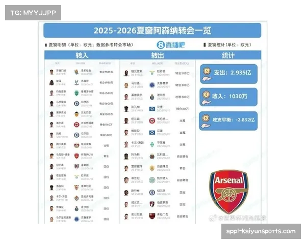 德转统计本赛季净支出榜：英超五队包揽前五，阿森纳2.8亿欧居首